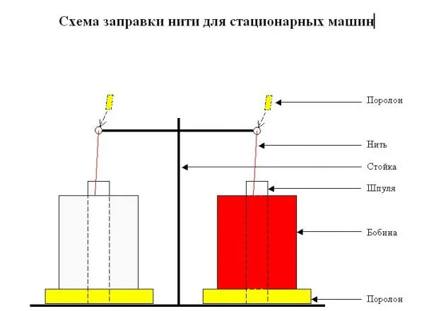 Нитки для мешкозашивочных машин, облегченные, зеленые, 1000 м.